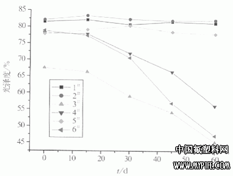 圖1 FEVE氟碳涂膜耐堿試驗(yàn)光澤度隨時(shí)間變化關(guān)系