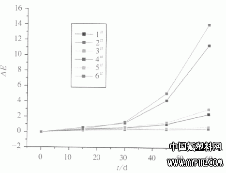 圖2 FEVE氟碳涂膜耐堿試驗(yàn)色差值隨時(shí)間變化關(guān)系
